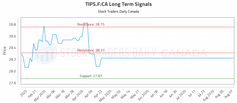 Stock Chart for TIPS.F:CA