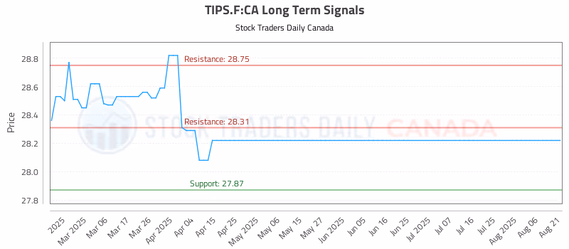 Stock Chart for TIPS.F:CA