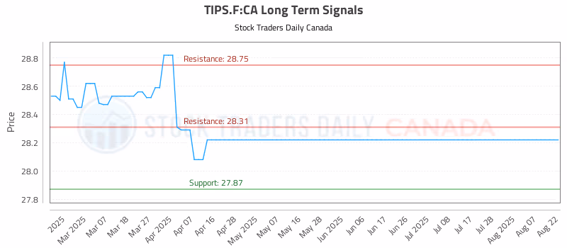 Stock Chart for TIPS.F:CA
