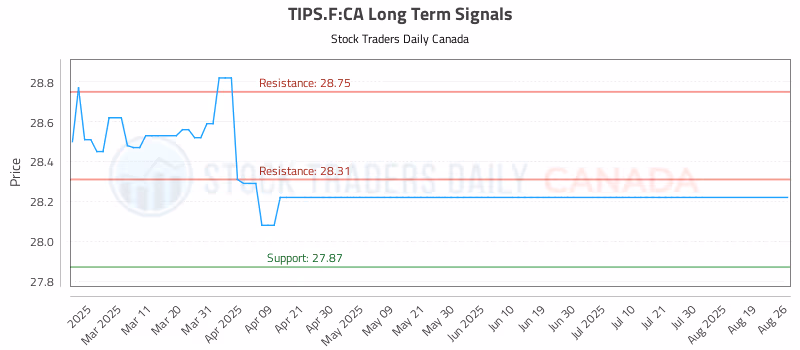 Stock Chart for TIPS.F:CA
