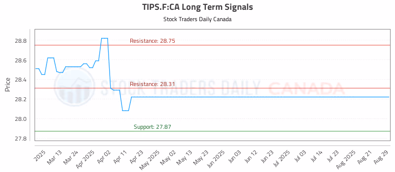 Stock Chart for TIPS.F:CA