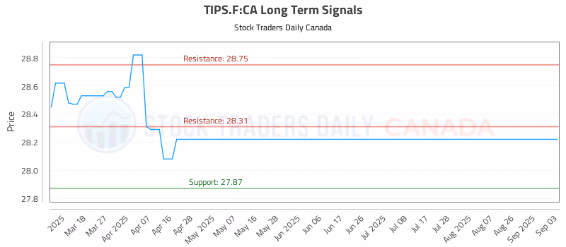 Stock Chart for TIPS.F:CA