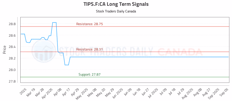 Stock Chart for TIPS.F:CA