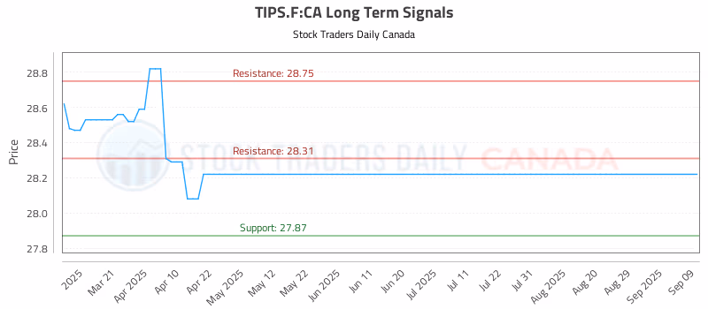Stock Chart for TIPS.F:CA