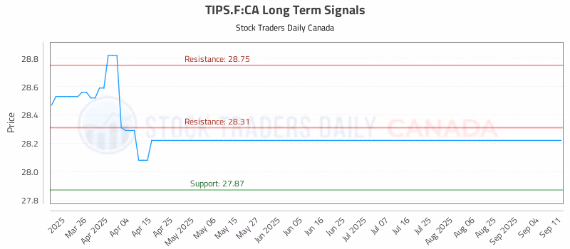 Stock Chart for TIPS.F:CA