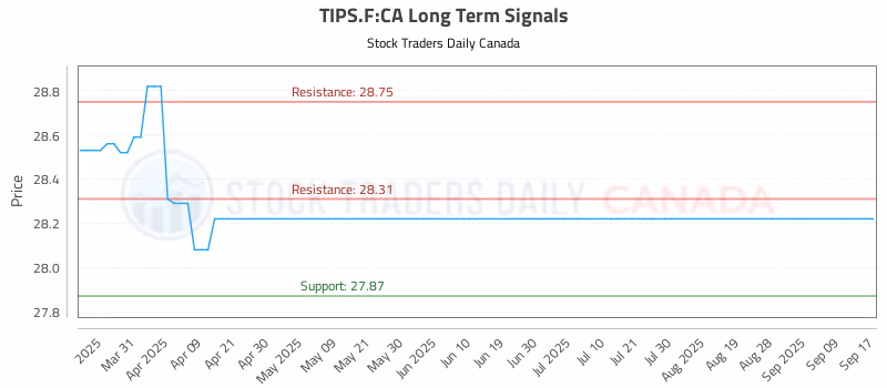 Stock Chart for TIPS.F:CA