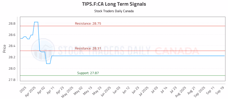 Stock Chart for TIPS.F:CA