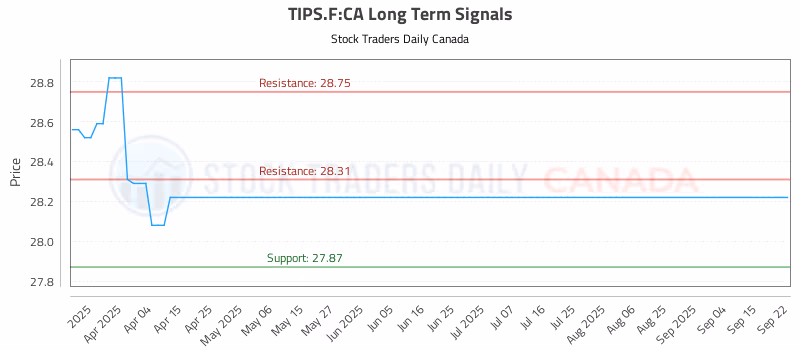 Stock Chart for TIPS.F:CA