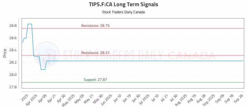 Stock Chart for TIPS.F:CA