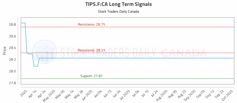 Stock Chart for TIPS.F:CA