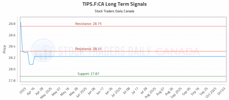 Stock Chart for TIPS.F:CA