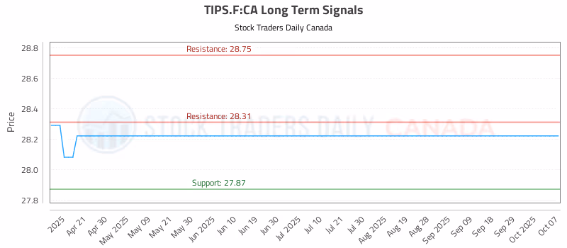 Stock Chart for TIPS.F:CA