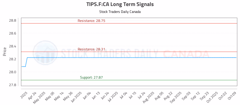 Stock Chart for TIPS.F:CA