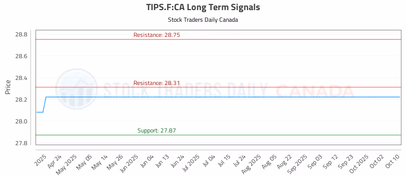 Stock Chart for TIPS.F:CA