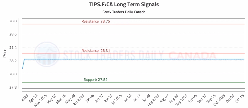 Stock Chart for TIPS.F:CA