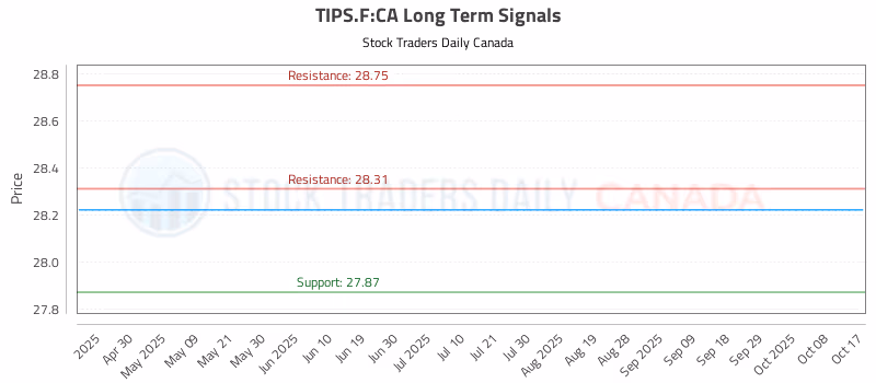 Stock Chart for TIPS.F:CA