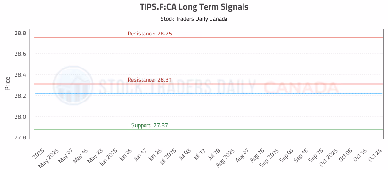 Stock Chart for TIPS.F:CA