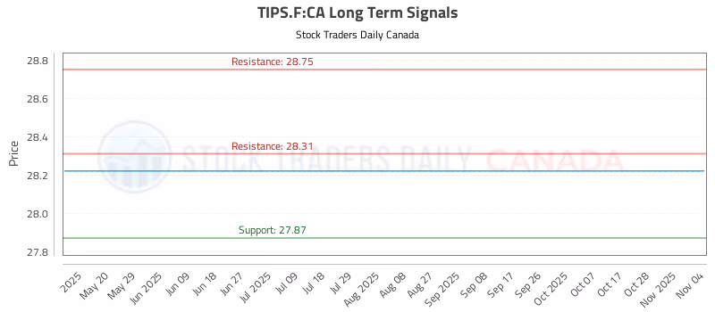 Stock Chart for TIPS.F:CA