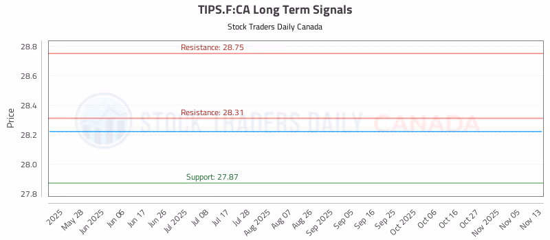 Stock Chart for TIPS.F:CA