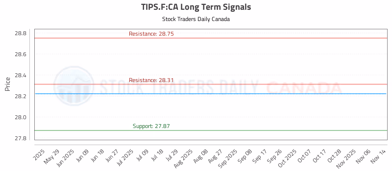 Stock Chart for TIPS.F:CA