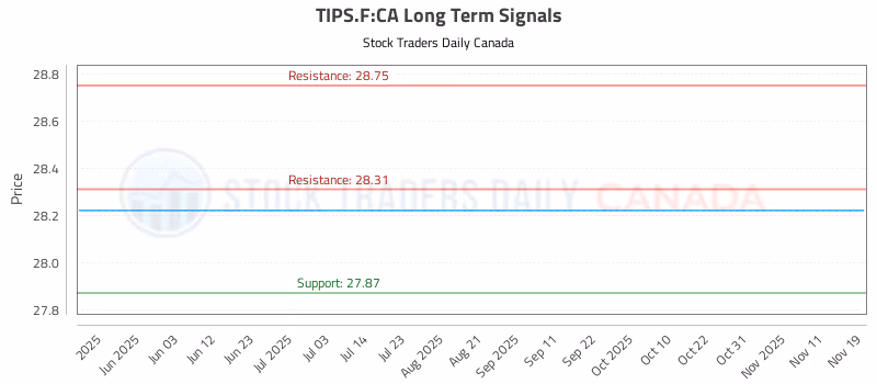 Stock Chart for TIPS.F:CA