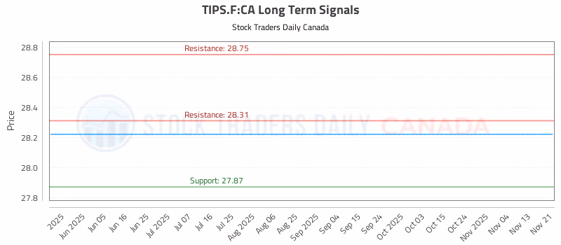 Stock Chart for TIPS.F:CA