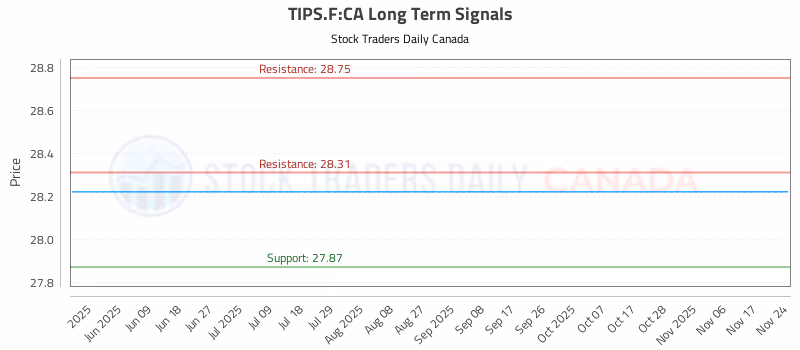 Stock Chart for TIPS.F:CA