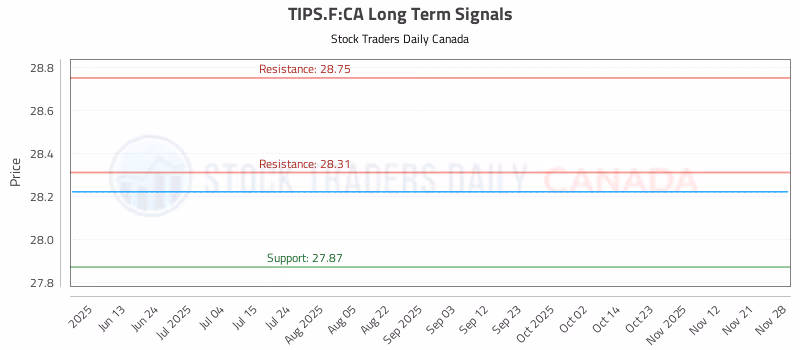 Stock Chart for TIPS.F:CA