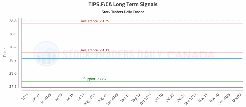 Stock Chart for TIPS.F:CA