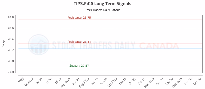 Stock Chart for TIPS.F:CA
