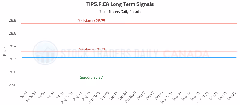 Stock Chart for TIPS.F:CA