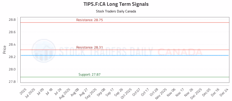Stock Chart for TIPS.F:CA
