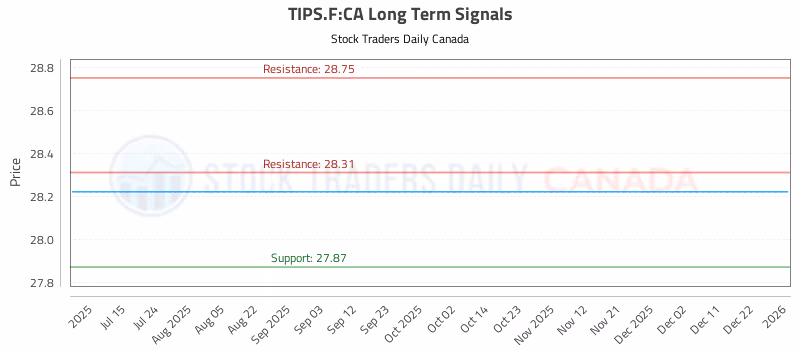 Stock Chart for TIPS.F:CA