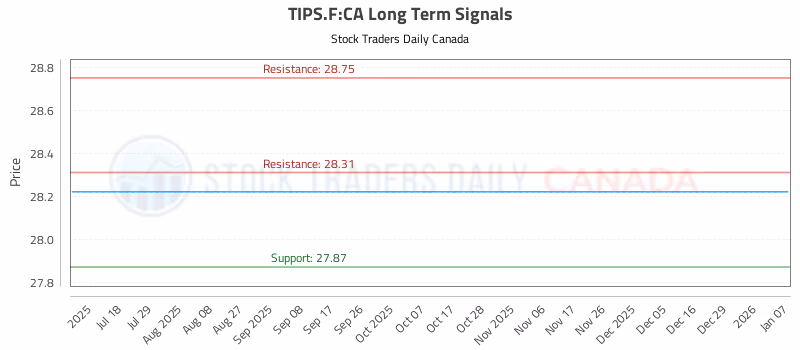 Stock Chart for TIPS.F:CA