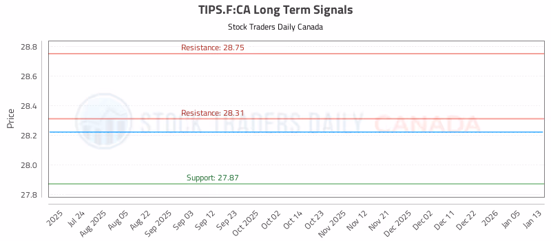 Stock Chart for TIPS.F:CA