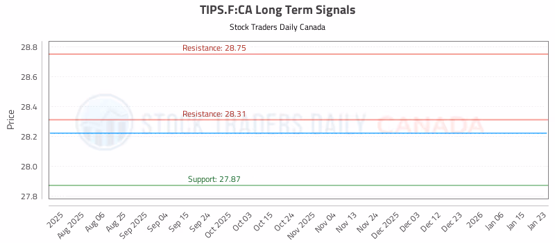 Stock Chart for TIPS.F:CA