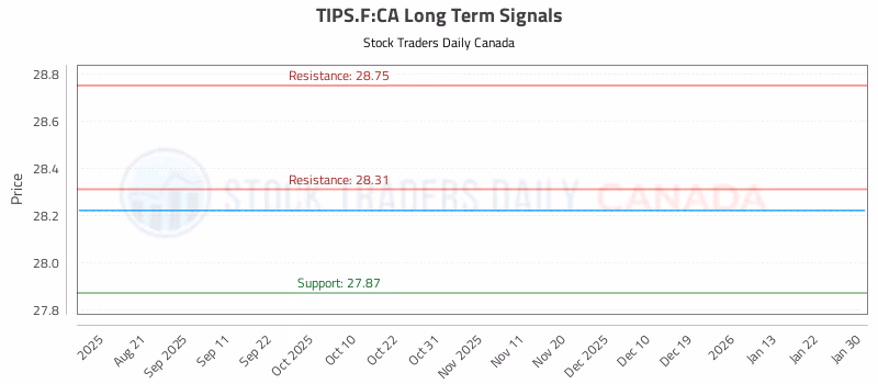 Stock Chart for TIPS.F:CA