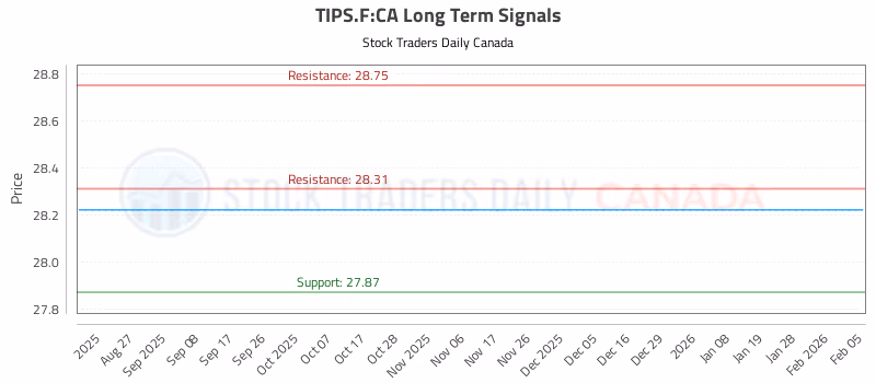 Stock Chart for TIPS.F:CA