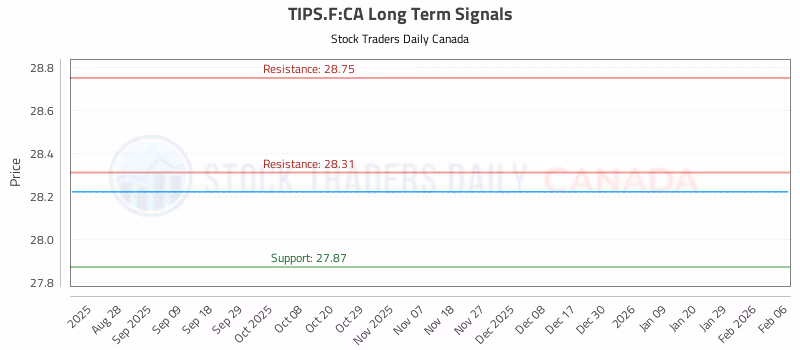 Stock Chart for TIPS.F:CA