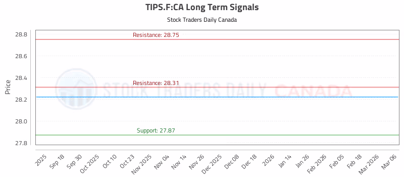 Stock Chart for TIPS.F:CA