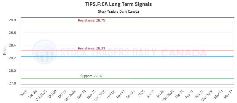 Stock Chart for TIPS.F:CA