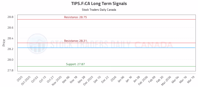 Stock Chart for TIPS.F:CA