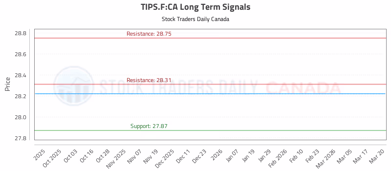 Stock Chart for TIPS.F:CA