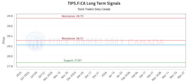 Stock Chart for TIPS.F:CA