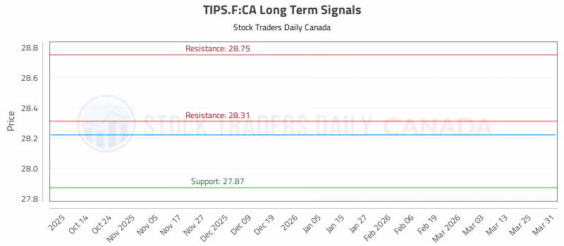 Stock Chart for TIPS.F:CA