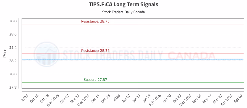 Stock Chart for TIPS.F:CA