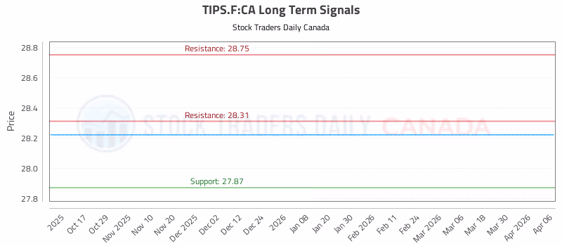Stock Chart for TIPS.F:CA