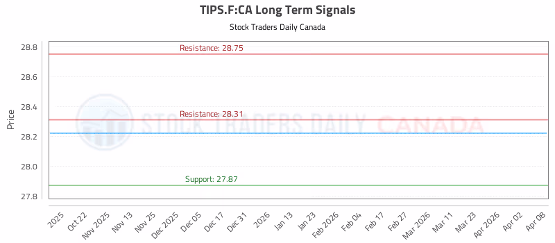 Stock Chart for TIPS.F:CA