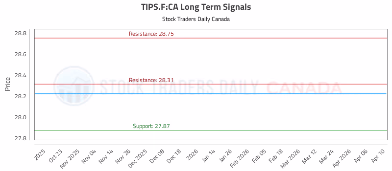 Stock Chart for TIPS.F:CA
