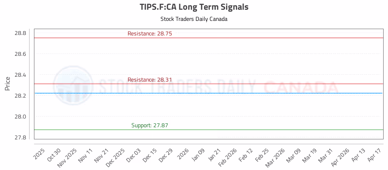 Stock Chart for TIPS.F:CA